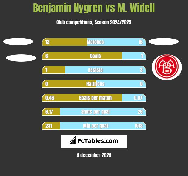 Benjamin Nygren vs M. Widell h2h player stats