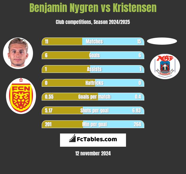 Benjamin Nygren vs Kristensen h2h player stats