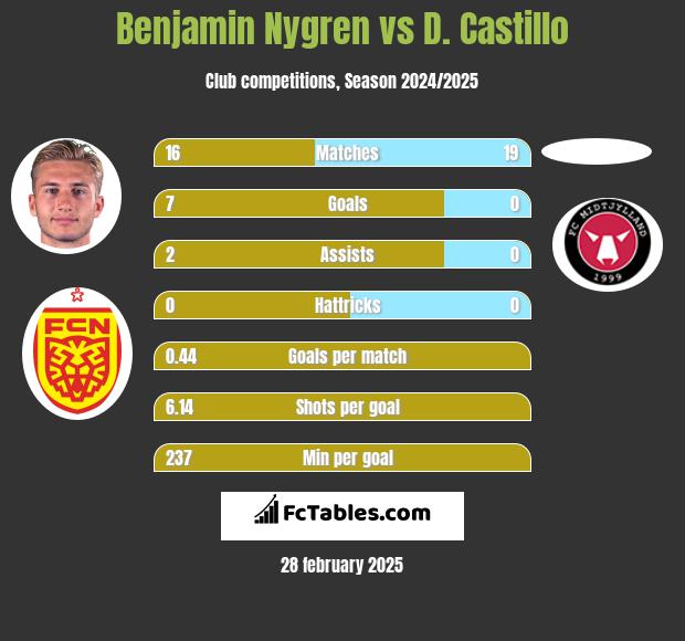 Benjamin Nygren vs D. Castillo h2h player stats