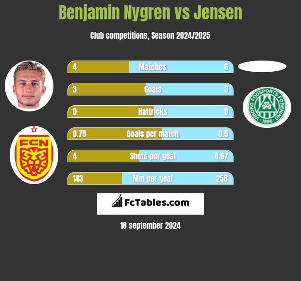 Benjamin Nygren vs Jensen h2h player stats