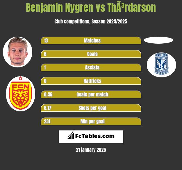 Benjamin Nygren vs ThÃ³rdarson h2h player stats