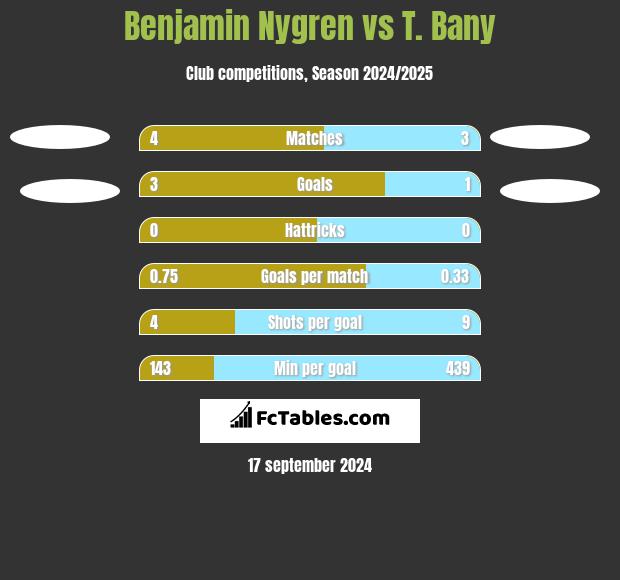 Benjamin Nygren vs T. Bany h2h player stats