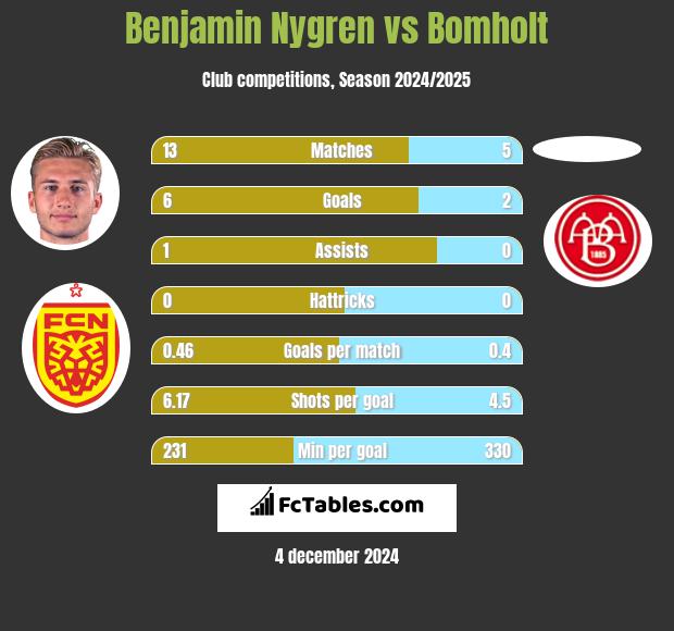 Benjamin Nygren vs Bomholt h2h player stats