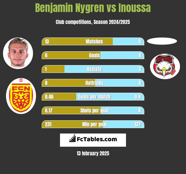 Benjamin Nygren vs Inoussa h2h player stats