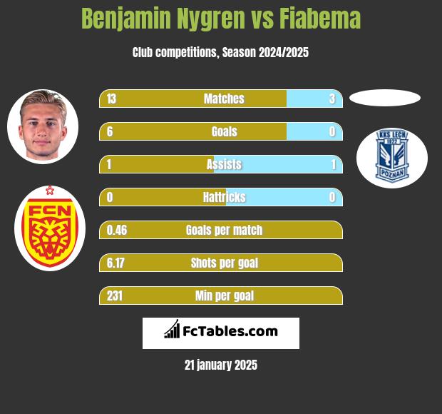 Benjamin Nygren vs Fiabema h2h player stats