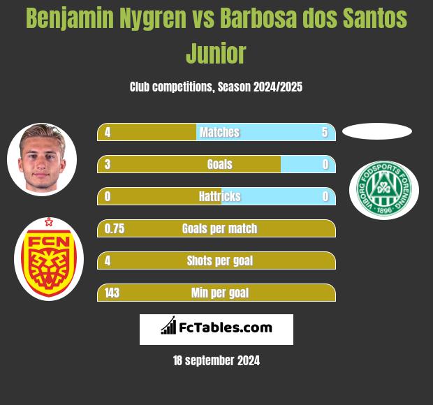 Benjamin Nygren vs Barbosa dos Santos Junior h2h player stats