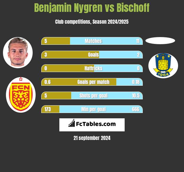 Benjamin Nygren vs Bischoff h2h player stats