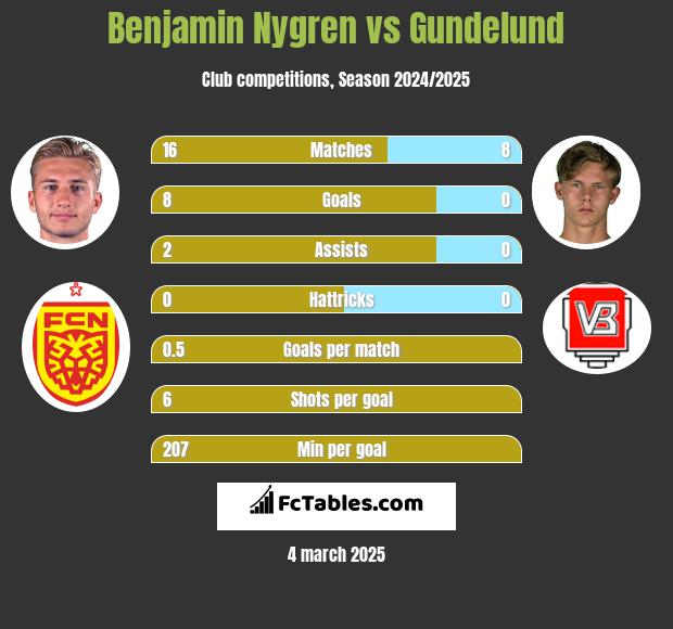 Benjamin Nygren vs Gundelund h2h player stats