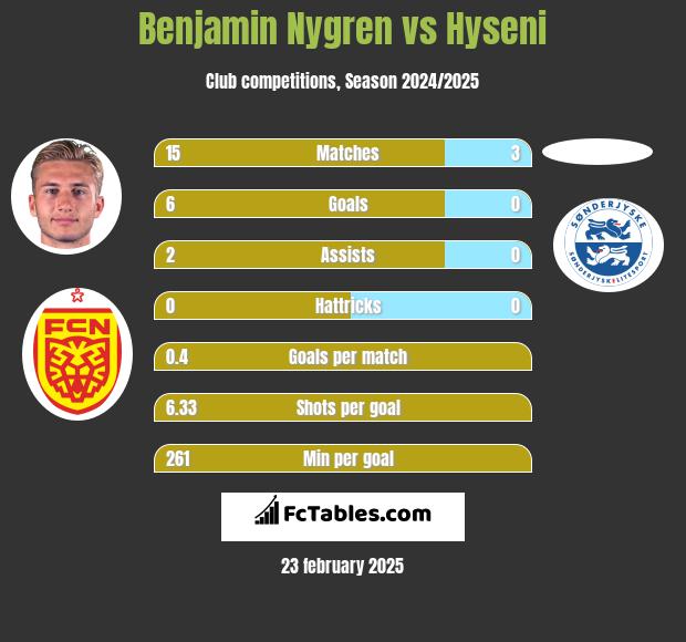 Benjamin Nygren vs Hyseni h2h player stats