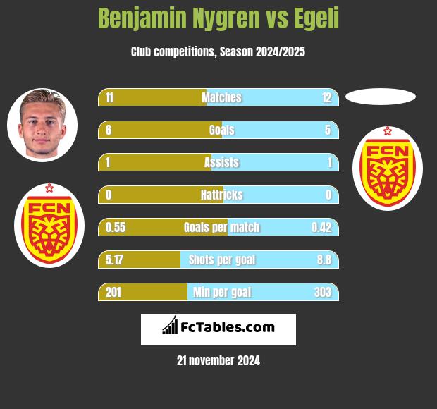 Benjamin Nygren vs Egeli h2h player stats