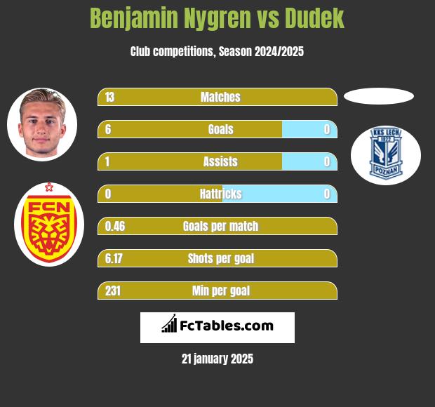 Benjamin Nygren vs Dudek h2h player stats