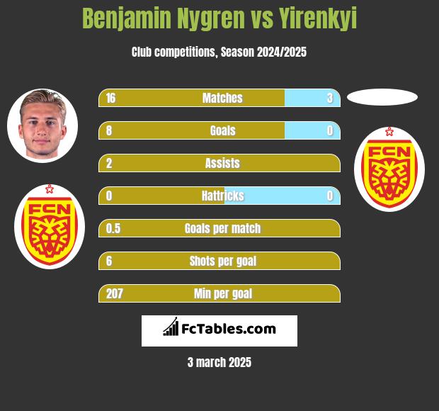 Benjamin Nygren vs Yirenkyi h2h player stats