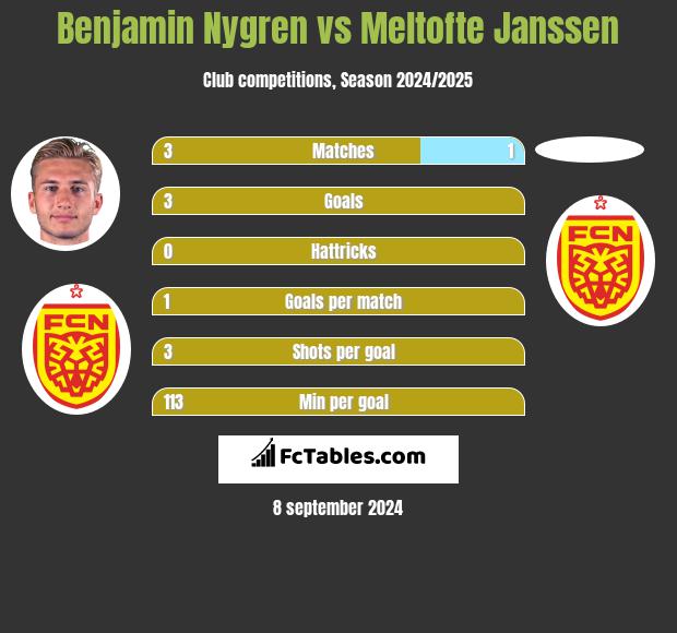 Benjamin Nygren vs Meltofte Janssen h2h player stats