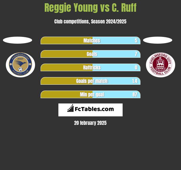 Reggie Young vs C. Ruff h2h player stats