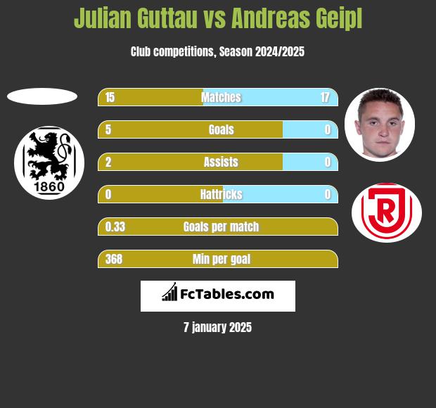 Julian Guttau vs Andreas Geipl h2h player stats