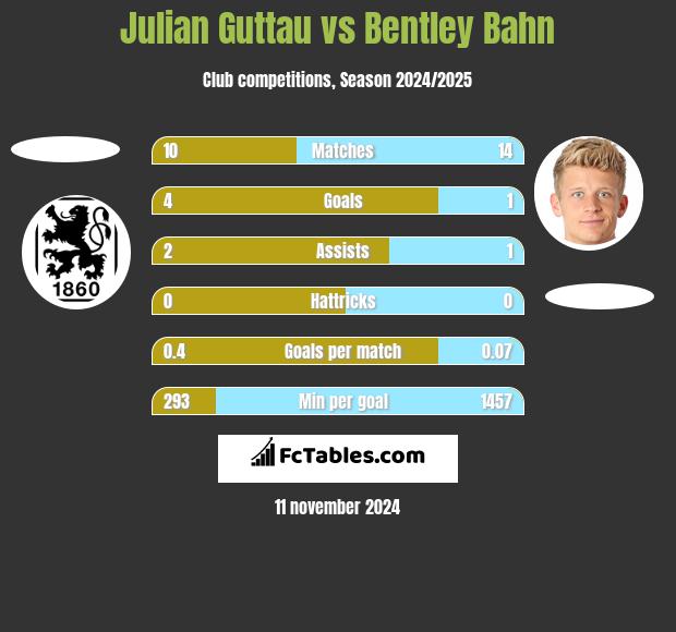 Julian Guttau vs Bentley Bahn h2h player stats