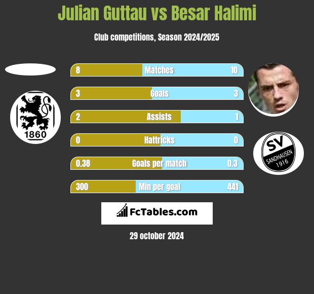 Julian Guttau vs Besar Halimi h2h player stats