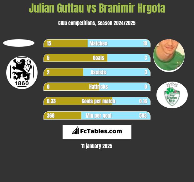 Julian Guttau vs Branimir Hrgota h2h player stats