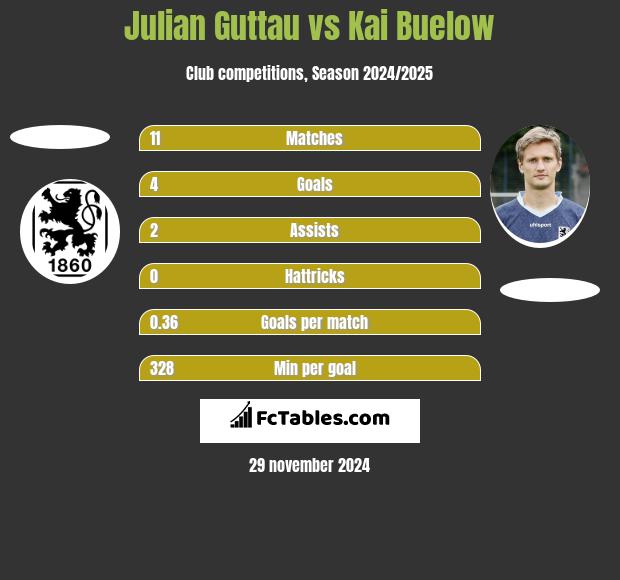 Julian Guttau vs Kai Buelow h2h player stats