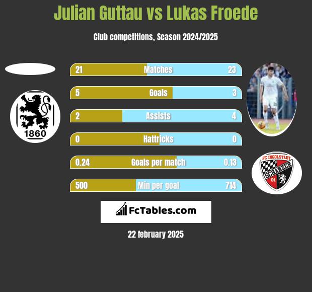 Julian Guttau vs Lukas Froede h2h player stats