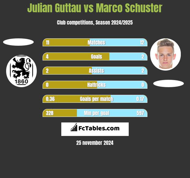 Julian Guttau vs Marco Schuster h2h player stats