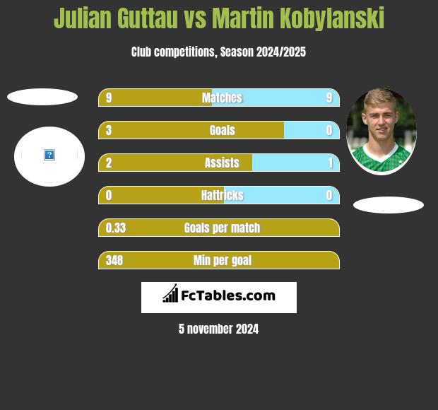 Julian Guttau vs Martin Kobylański h2h player stats