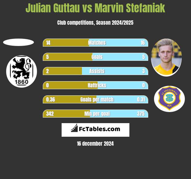 Julian Guttau vs Marvin Stefaniak h2h player stats