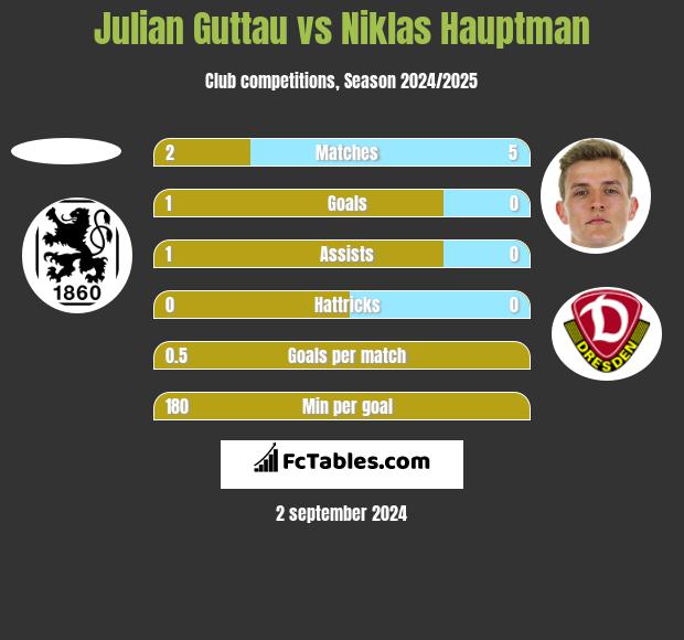 Julian Guttau vs Niklas Hauptman h2h player stats