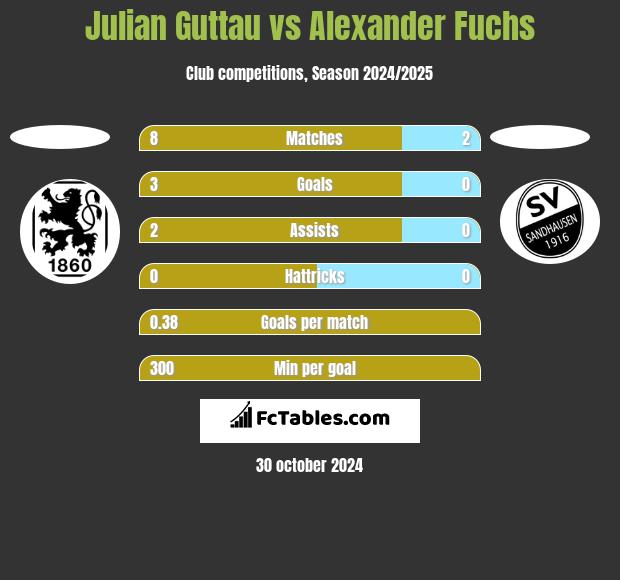 Julian Guttau vs Alexander Fuchs h2h player stats