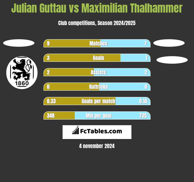 Julian Guttau vs Maximilian Thalhammer h2h player stats