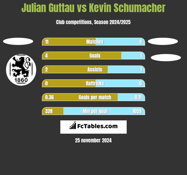 Julian Guttau vs Kevin Schumacher h2h player stats