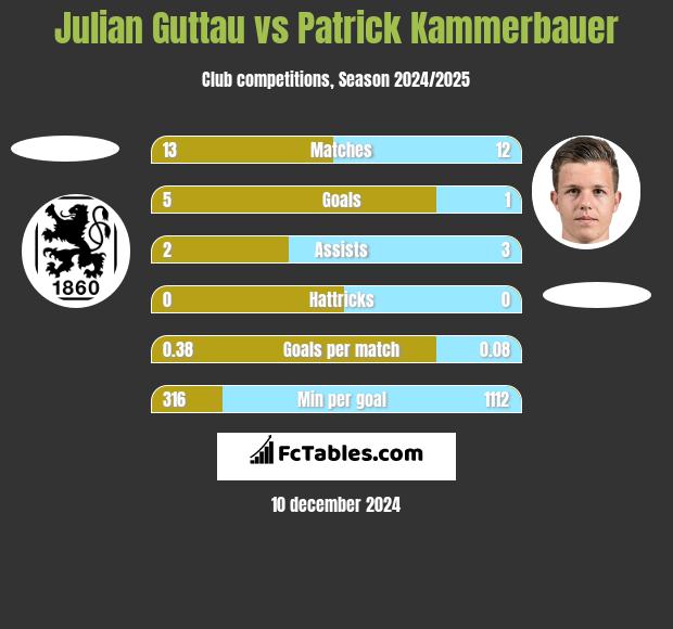 Julian Guttau vs Patrick Kammerbauer h2h player stats