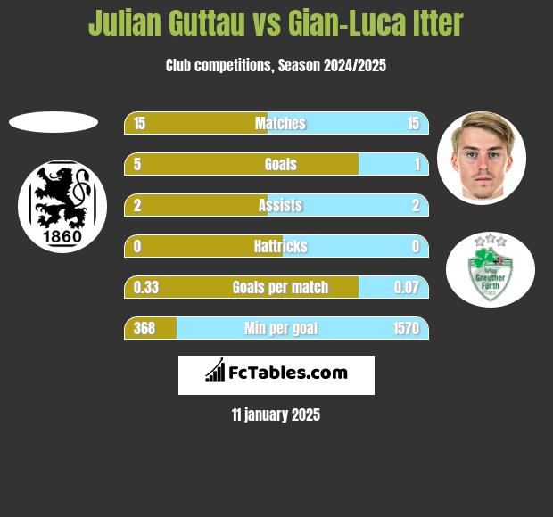 Julian Guttau vs Gian-Luca Itter h2h player stats