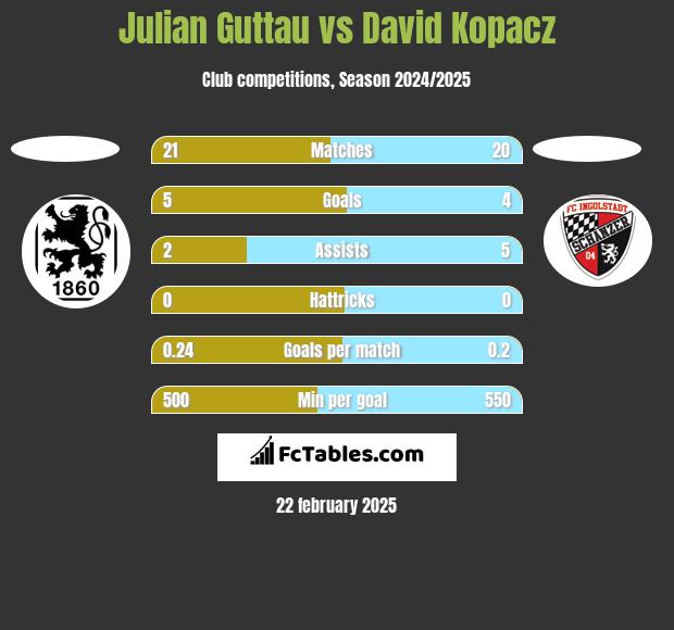 Julian Guttau vs David Kopacz h2h player stats