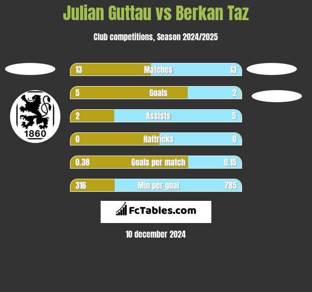 Julian Guttau vs Berkan Taz h2h player stats