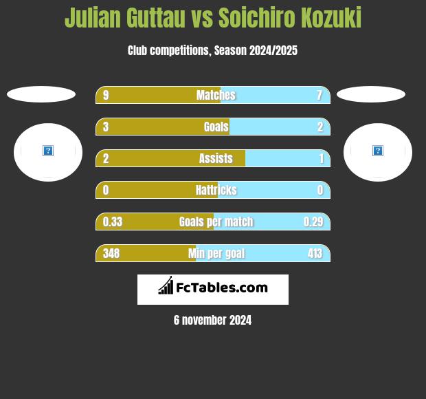 Julian Guttau vs Soichiro Kozuki h2h player stats