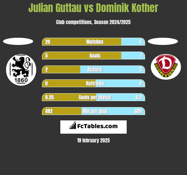 Julian Guttau vs Dominik Kother h2h player stats