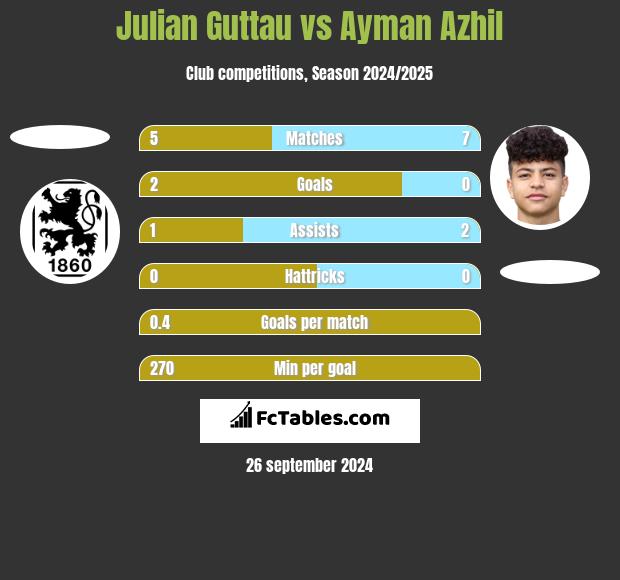 Julian Guttau vs Ayman Azhil h2h player stats