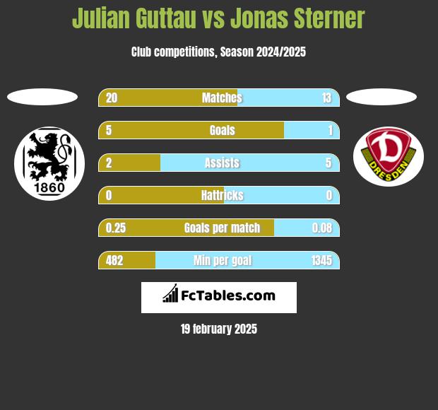 Julian Guttau vs Jonas Sterner h2h player stats