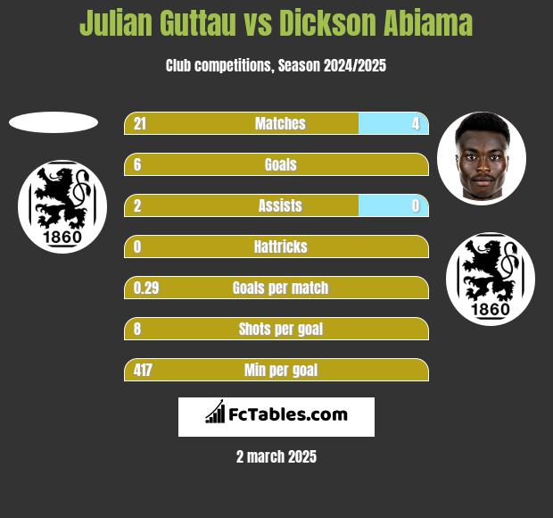 Julian Guttau vs Dickson Abiama h2h player stats