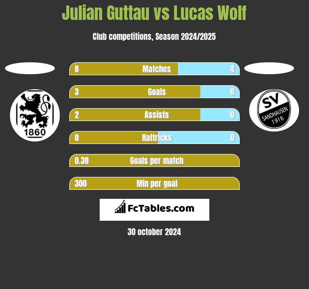 Julian Guttau vs Lucas Wolf h2h player stats