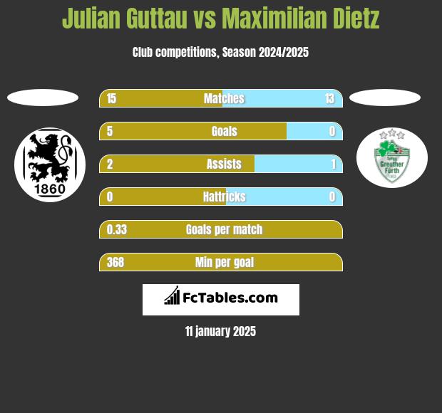 Julian Guttau vs Maximilian Dietz h2h player stats