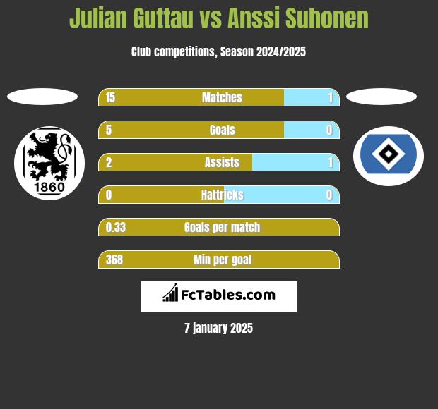 Julian Guttau vs Anssi Suhonen h2h player stats