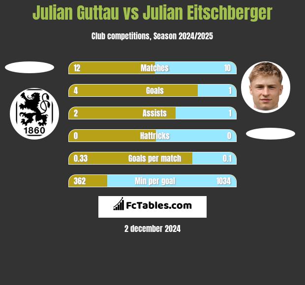 Julian Guttau vs Julian Eitschberger h2h player stats