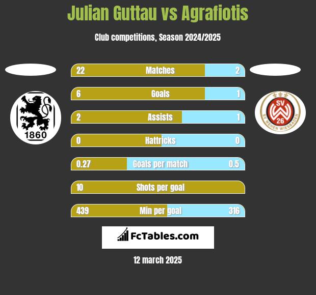 Julian Guttau vs Agrafiotis h2h player stats