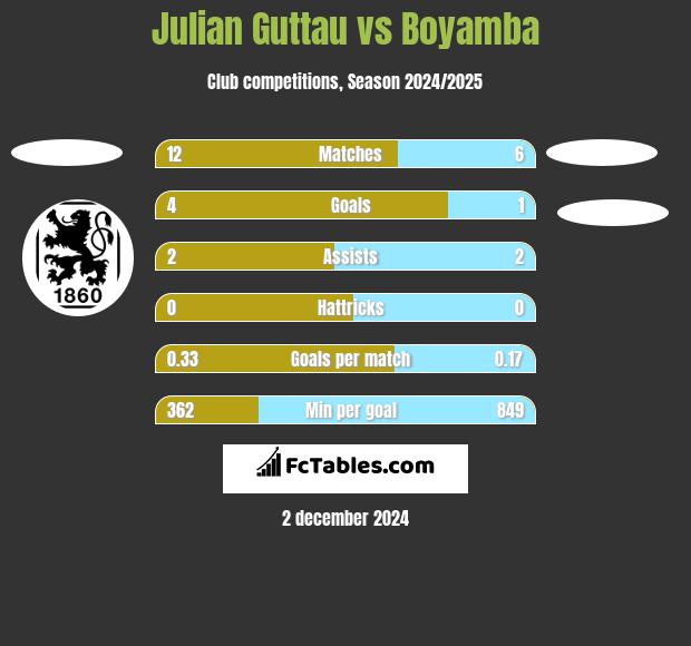 Julian Guttau vs Boyamba h2h player stats