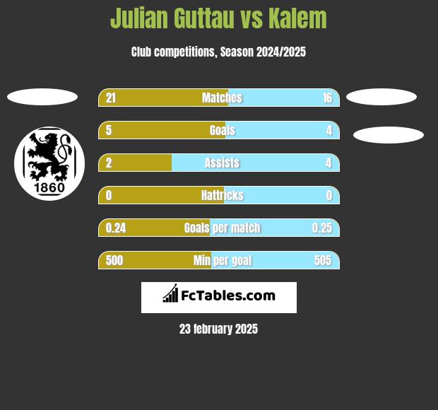 Julian Guttau vs Kalem h2h player stats