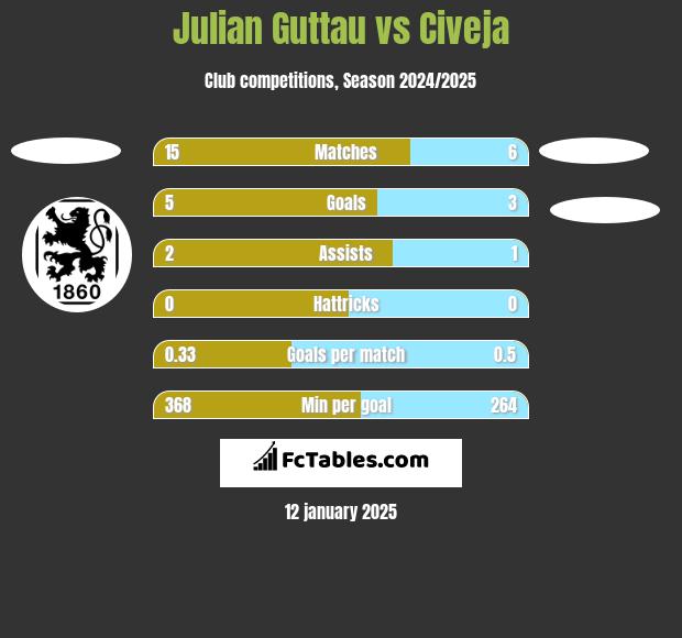 Julian Guttau vs Civeja h2h player stats