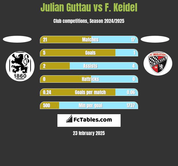 Julian Guttau vs F. Keidel h2h player stats