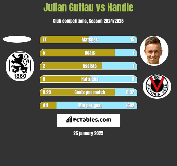 Julian Guttau vs Handle h2h player stats